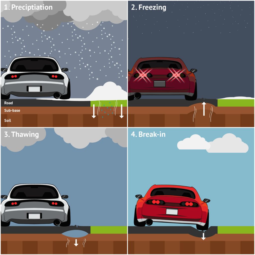 How potholes are caused