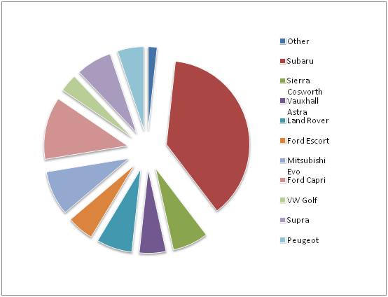 Pie chart of our survey