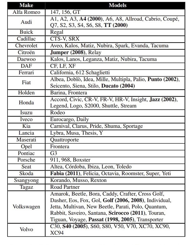 Table of cars fitted with Megamos Crypto security device 