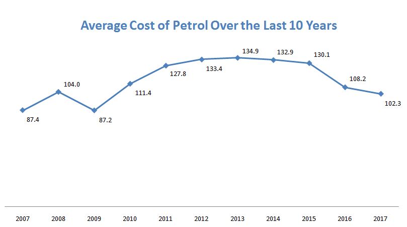 petrol prices over time