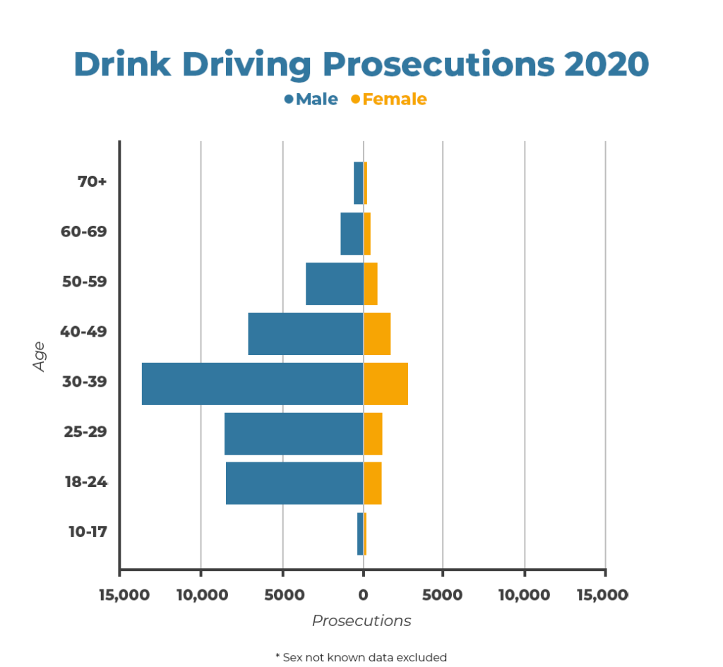 Drink  Driving Histogram 